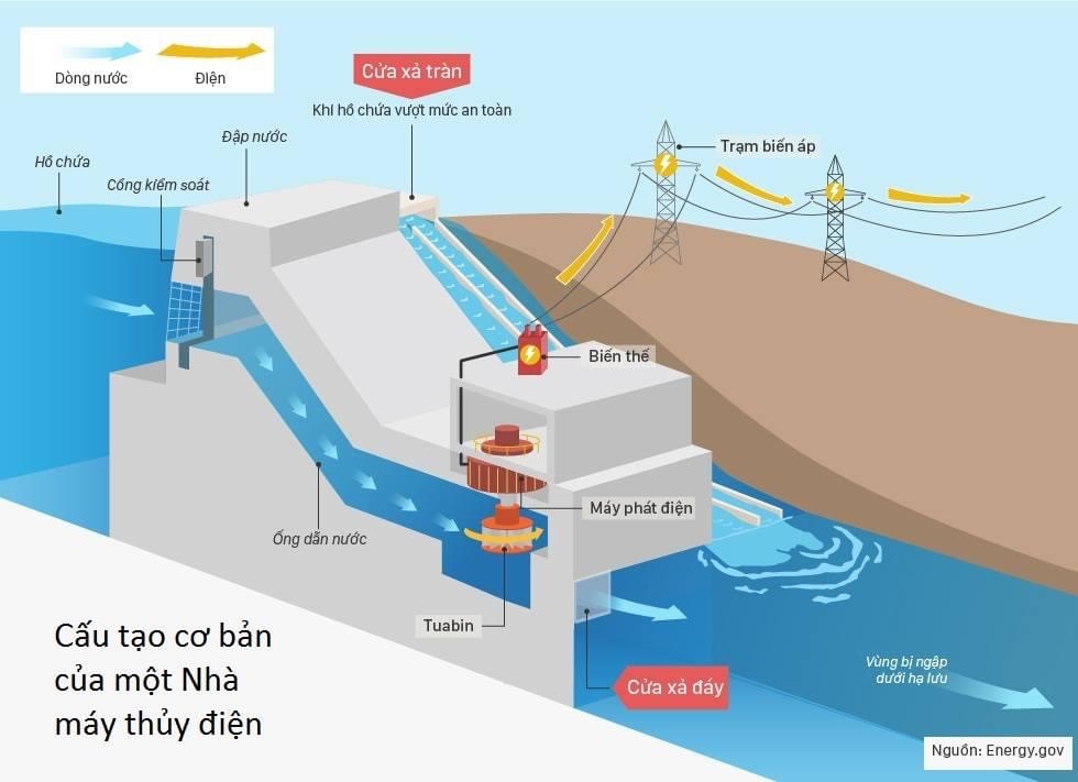 Dựa vào sơ đồ cấu tạo cơ bản của một nhà máy thủy điện như hình bên dưới. Phân tích quá trình chuyển hóa năng lượng. (ảnh 1)