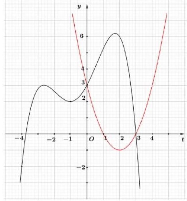 Chọn B  Đặt \(t =  - {x^3} - x + m + 3\). Ta có \(t' =  - 3{x^2} - 1 < 0,\forall x \in \left( {0;3} \right)\) (ảnh 2)