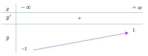 Có bao nhiêu giá trị nguyên của tham số \(m \in \left[ { - 2024;2024} \right]\) để hàm số \(y = \sqrt {{x^2} + 1}  - mx - 1\) đồng biến trên \(\mathbb{R}\). A. \(2024\).	B. \(2019\).	C. \(2020\).	D. \(0\). (ảnh 1)