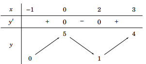 Hàm số \(y = f\left( x \right)\) liên tục trên đoạn \(\left[ { - 1;3} \right]\) và có bảng biến thiên như sau:    (ảnh 1)