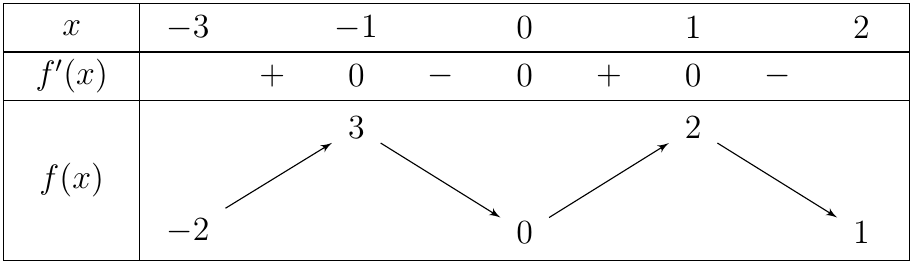 Cho hàm số \(y = f\left( x \right)\) liên tục trên \(\left[ { - 3;2} \right]\) và có bảng biến thiên như hình dưới đây. Gọi \(M\) và \(m\) lần lượt là giá trị lớn nhất và giá trị nhỏ nhất của hàm số \(y = f\left( x \right)\) trên \(\left[ { - 1;2} \righ (ảnh 1)