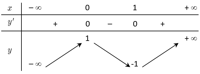 Dựa vào bảng biến thiên ta có: điểm cực đại của hàm số \(y = {x^3} - 3{x^2} + 1\) là \(x = 0.\) (ảnh 1)