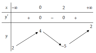 Cho hàm số \[y = f\left( x \right)\] liên tục trên \[\mathbb{R}\] và có bảng biến thiên như sau.    	Tổng giá trị lớn nhất và giá trị nhỏ nhất của hàm số \[y = f\left( x \right)\] trên \[\mathbb{R}\] bằng  A. \(6\).	B. \(9\).	C. \( - 3\).	D. \( - 1\). (ảnh 1)