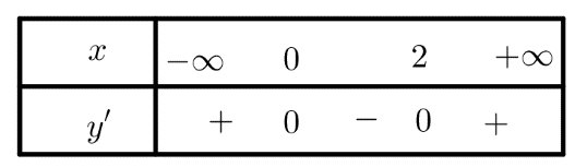 Trong các mệnh đề sau, đâu là mệnh đề đúng đâu là mệnh đề sai?  a)    Hàm số \(f\left( x \right)\) nghịch biến trên khoảng \[\left( {0;2} \right)\]. (ảnh 1)