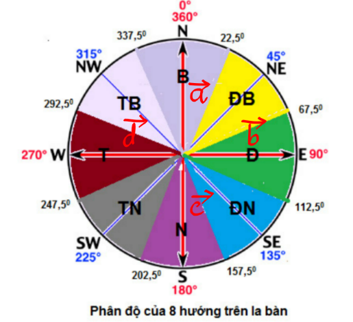 Hình ảnh dưới đây là phân độ của 8 hướng trên la bàn. Mệnh đề nào sau đây sai? (ảnh 1)