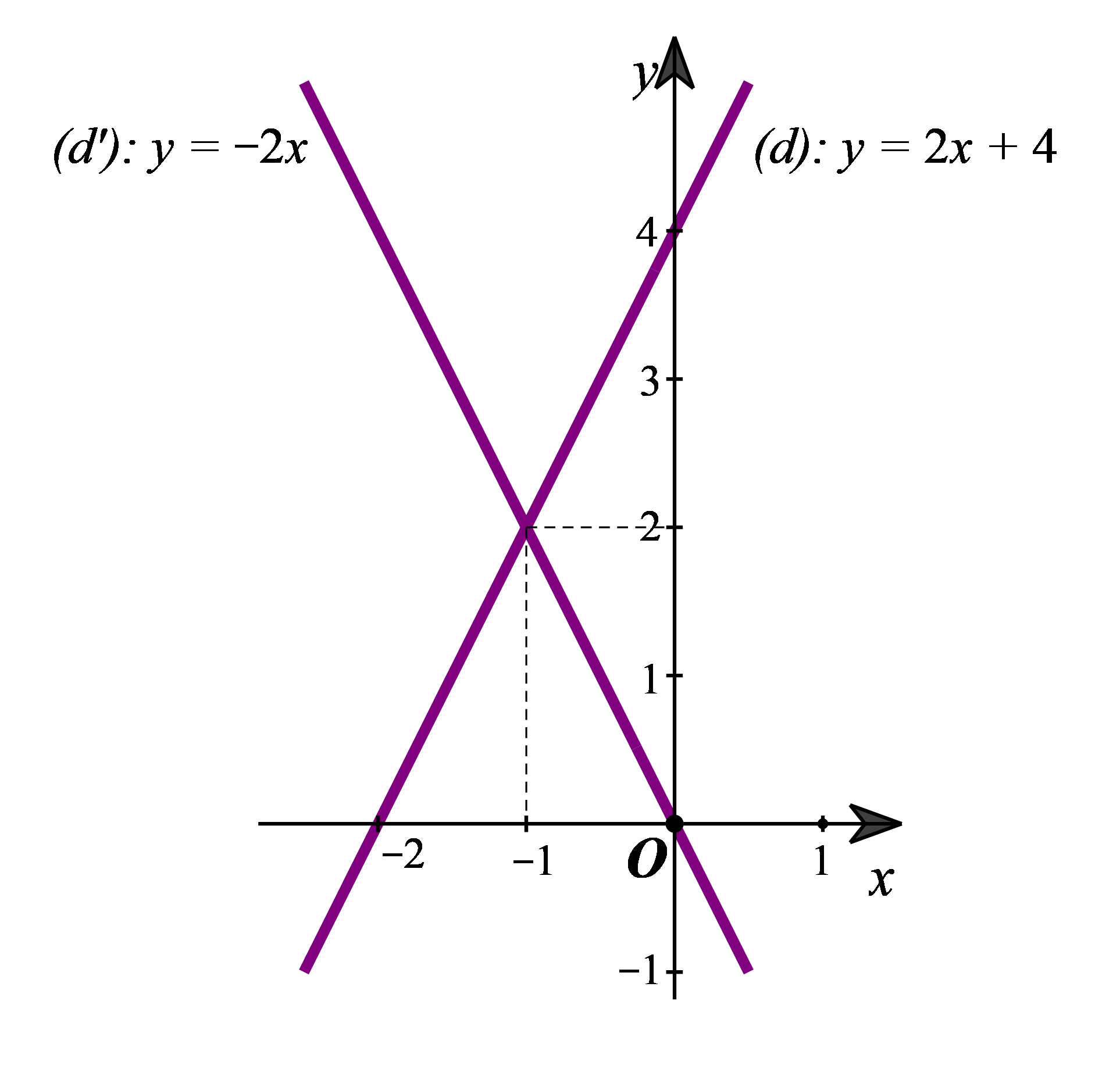 Cho hàm số \[y = 2x + 4\] và \[y = \left( {m--2} \right)x + m\] có đồ thị lần lượt là các đường thẳng \[\left( d \right)\] và \[\left( {d'} \right).\]      (ảnh 1)
