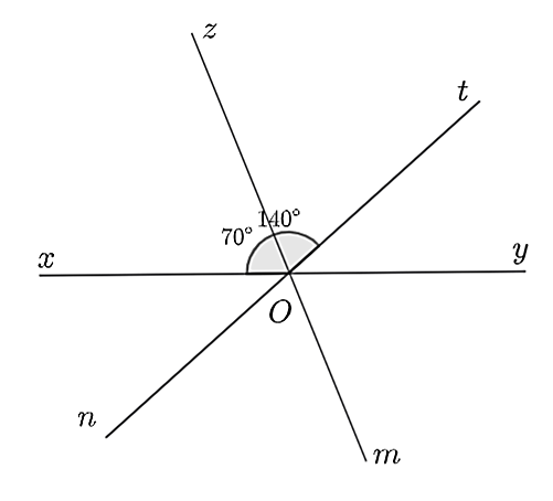 Cho góc bẹt \(\widehat {xOy}\). Vẽ tia \(Oz\) sao cho \(\widehat {xOz} = 70^\circ \). Trên nửa mặt phẳng bờ \(Ox\) chứa tia \(Ot\) sao cho \(\widehat {xOt} = 140^\circ \). Vẽ tia \(Om\) là tia đối của tia \(Oz\), tia \(On\) là tia đối của tia \(Ot\). (ảnh 1)