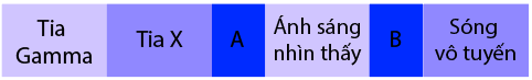 Thang sóng điện từ được biểu diễn theo bước sóng tăng dần như hình:     a) Bức xạ được đánh dấu A là tia tử ngoại. (ảnh 1)
