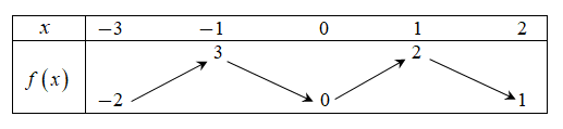Cho hàm số \[y = f\left( x \right)\] liên tục trên \[\left[ { - 3;2} \right]\] và có bảng biến thiên như hình dưới đây. Gọ (ảnh 1)