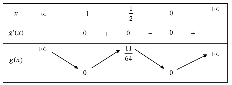 Cho hàm số \(f\left( x \right) = a{x^3} + b{x^2} + cx + d\) \(\left( {a,b,c,d \in \mathbb{R}} \right)\) có đồ thị như hình bên. (ảnh 2)