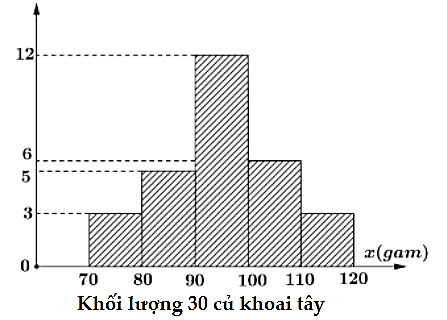 Tính gần đúng đến hàng phần chục mốt của mẫu số liệu trên. (ảnh 1)