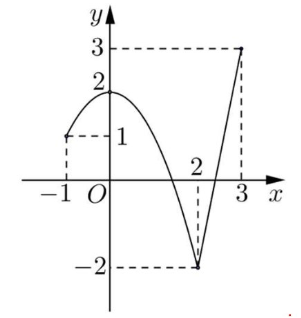 Cho hàm số \(y = f\left( x \right)\) xác định và liên tục trên R, có đồ thị trên đoạn\(\left[ { - 1;\,3} \right]\) như hình vẽ dưới đây.   (ảnh 1)