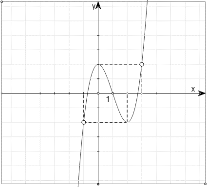 Cho hàm số \(y = f\left( x \right)\) có đạo hàm liên tục trên \(\mathbb{R}\) và có đồ thị \(y = f'\left( x \right)\) như hình vẽ. (ảnh 1)