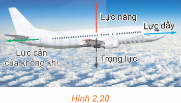 Khi chuyển động trong không gian, máy bay luôn chịu tác động của 4 lực chính: lực đẩy của động cơ, lực cản của không khí, trọng lực và lực nâng khí động học(hình ảnh 2.20). (ảnh 1)