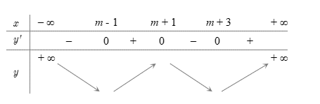 Cho hàm số \(y = f\left( x \right)\) có đạo hàm liên tục trên \(\mathbb{R}\) và có đồ thị \(y = f'\left( x \right)\) như hình vẽ. (ảnh 3)