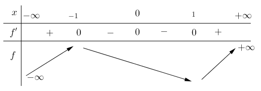 Số điểm cực đại của đồ thị hàm số đã cho là (ảnh 1)