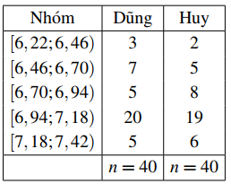Số trung bình cộng của mẫu số liệu ghép nhóm biểu diễn kết quả 40 lần nhảy xa của vận động viên Dũng cho bởi Bảng 15 (làm tròn kết quả đến hàng phần trăm) là 6,92 m. (ảnh 1)