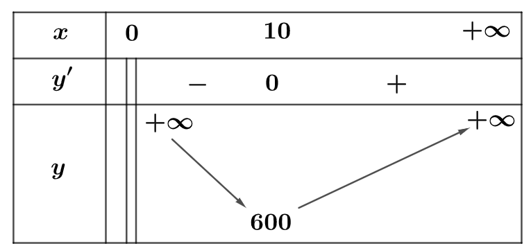 Một hộp sữa dung tích \[1\] lít có dạng hình hộp chữ nhật với đáy là hình vuông cạnh bằng \[x\,\,\left( {cm} \right)\] và chiều cao \[h\,\,\left( {cm} \right)\]. Tìm giá trị của \[x\] để diện tích toàn phần của hình hộp là nhỏ nhất. (ảnh 2)