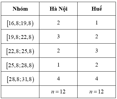 Khoảng tứ phân vị của mẫu số liệu ghép nhóm trên số liệu ở Hà Nội là: 8,75. (ảnh 1)