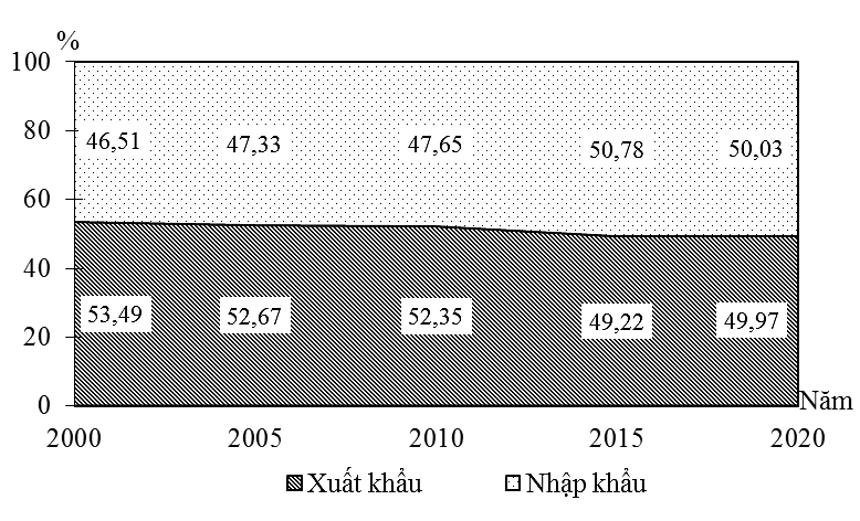 Nhật Bản là nước xuất siêu liên tục trong cả giai đoạn 2000 - 2020. (ảnh 1)