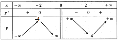 Bảng biến thiên của hàm số đã cho là: (ảnh 3)