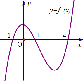 Cho hàm số \(y = f\left( x \right)\) có đạo hàm liên tục trên \(\mathbb{R}\). Hàm số \(y = f'\left( x \right)\) có đồ thị như hình vẽ dưới đây: (ảnh 1)