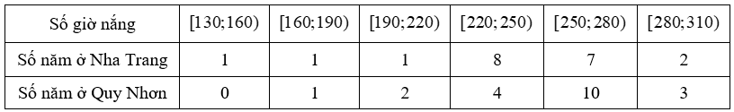 Xét số liệu ở Nha Trang thì khoảng tứ phân vị của mẫu số liệu ghép nhóm là: 32,64. (ảnh 1)