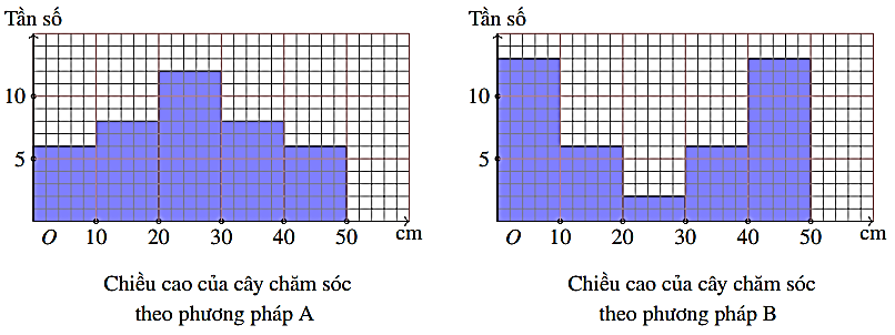 Khoảng biến thiên của chiều cao các cây được chăm sóc theo mỗi phương pháp A và B bằng nhau. (ảnh 1)