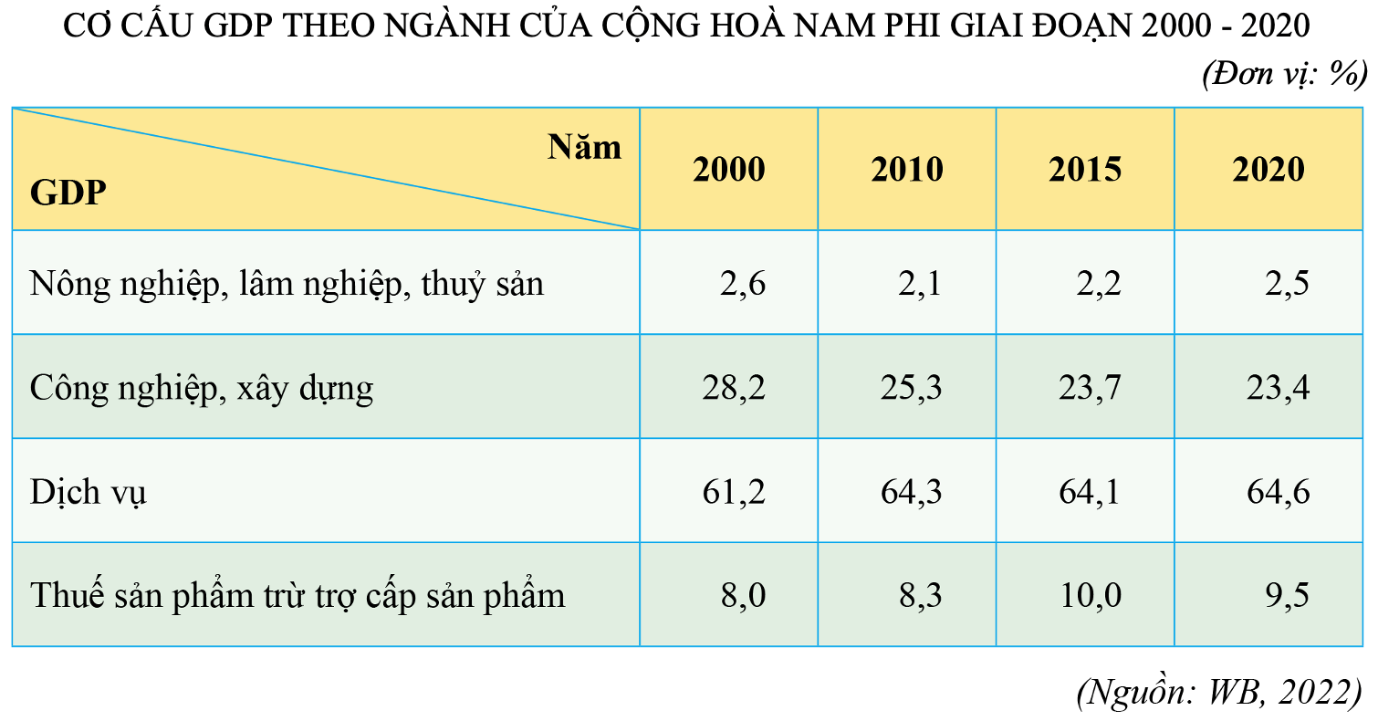 Tỉ trọng khu vực dịch vụ khá cao và tăng nhanh. (ảnh 1)