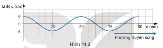 Một sóng hình sin được mô tả như hình 14.2 (ảnh 1)