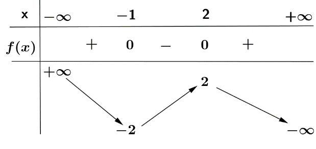Cho hàm số \(y = f\left( x \right)\) có bảng biến thiên sau:   Số nghiệm phương trình \(2f\left( x \right) - 5 = 0\) là: A. \(2\).	B. \(1\).	C. \(3\).	D. \(0\). (ảnh 1)