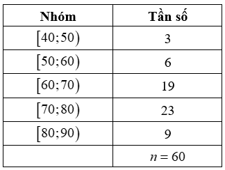 Khoảng biến thiên của mẫu số liệu ghép nhóm trên là: (ảnh 1)