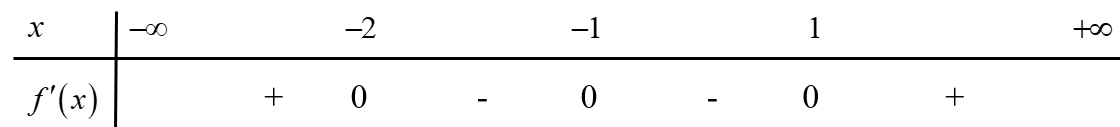 Cho hàm số \[y = f\left( x \right)\] có \[f'\left( x \right) = \left( {x + 2} \right)\left( {x + 1} \right)\left( {{x^2} - 1} \right)\]. Hàm số \[ (ảnh 1)