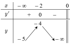 Giá trị lớn  nhất của hàm số \[f\left( x \right) = x + \frac{4}{x}\] trên \[\left( { - 4;0} \right)\] là A. \[ - 4\].	B. \(4\).	C. \( - 5\).	D. \[5\]. (ảnh 1)
