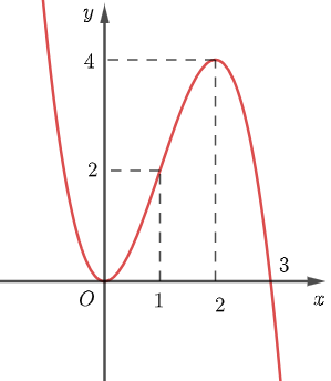 Cho  hàm số \(y = f\left( x \right)\) có đồ thị như hình vẽ.    Giá trị lớn nhất của hàm số trên đoạn \(\left[ {0\,;\,3} \right]\) bằng A. \(4\).	B. \(2\).	C. \(3\).	D. \(0\). (ảnh 1)