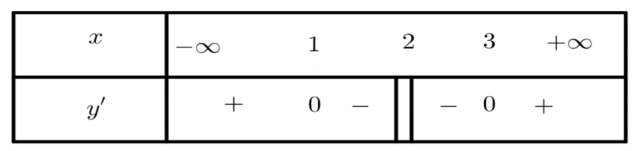 Trong các mệnh đề sau, đâu là mệnh đề đúng đâu là mệnh đề sai?  a)    Hàm số \(f\left( x \right)\) nghịch biến trên khoảng \[\left( {0;2} \right)\]. (ảnh 2)
