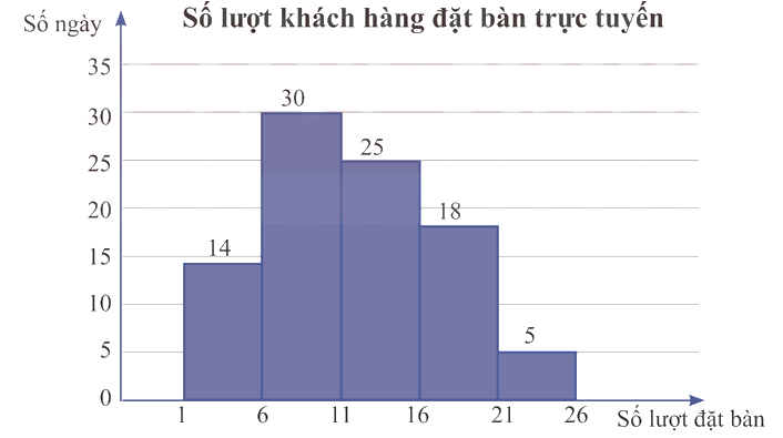 Hãy tìm khoảng tứ phân vị của mẫu số liệu ghép nhóm cho bởi biểu đồ trên. (ảnh 1)
