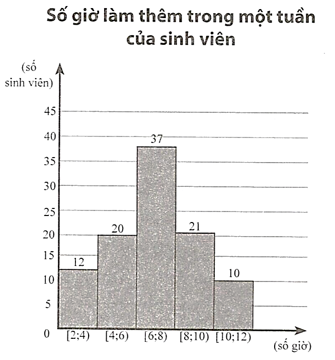 Tìm khoảng tứ phân vị của số liệu đó (làm tròn kết quả đến hàng phần trăm). (ảnh 1)