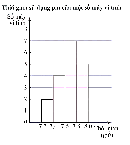 Hãy xác định độ lệch chuẩn của thời gian sử dụng pin (kết quả được làm tròn đến hàng phần trăm). (ảnh 1)