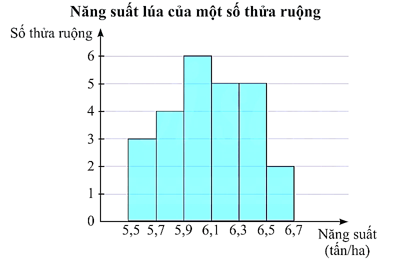 Hãy xác định độ lệch chuẩn của mẫu số liệu trên (làm tròn kết quả đến hàng phần trăm). (ảnh 1)