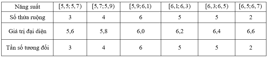Hãy xác định độ lệch chuẩn của mẫu số liệu trên (làm tròn kết quả đến hàng phần trăm). (ảnh 2)