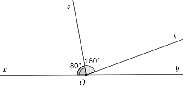Cho góc bẹt \(\widehat {xOy}\). Vẽ tia \(Oz\) sao cho \(\widehat {xOz} = 80^\circ \). Trên mặt phẳng bờ \(Ox\) chứa tia \(Oz\) vẽ tia \(Ot\) sao cho \[\widehat {xOt} = 160^\circ \]. Chứng tỏ \(Oz\) là tia phân giác của \(\widehat {xOt}\). (ảnh 1)