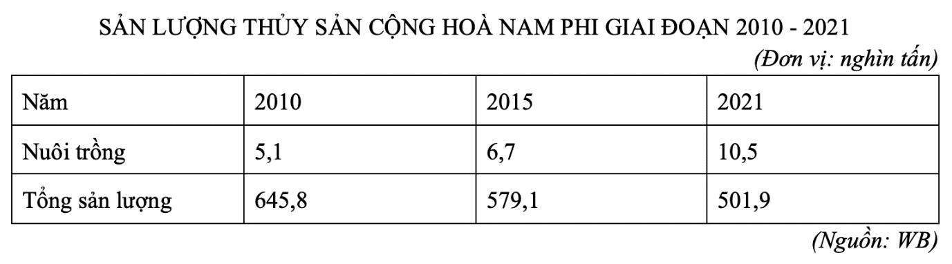 Căn cứ vào bảng số liệu, cho biết tỉ trọng sản lượng thủy sản khai thác của Cộng hoà Nam Phi cao nhất vào năm bao nhiêu? (ảnh 1)