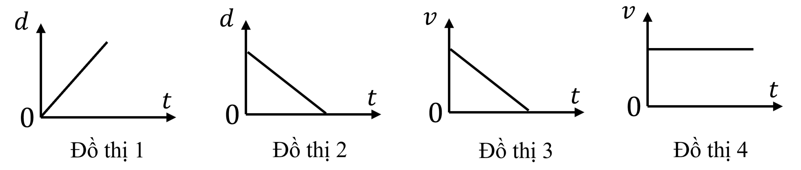 Đồ thị nào sau đây là của chuyển động biến đổi đều?    (ảnh 1)