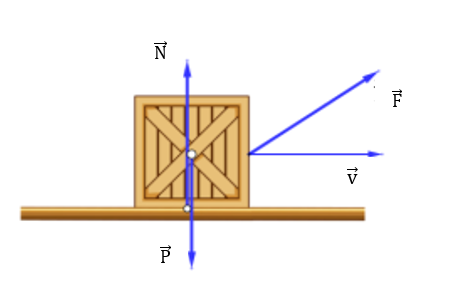 Nhận định nào sau đây về công của trọng lực \({\rm{\vec P}}\) và phản lực \({\rm{\vec N}}\) khi tác dụng lên thùng các tông là đúng? (ảnh 1)