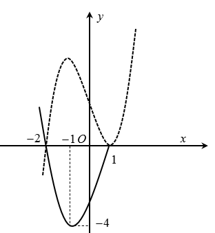 Cho hàm số \(y = \left( {x + 2} \right){\left( {x - 1} \right)^2}\) có đồ thị như hình vẽ. Hỏi mệnh đề nào dưới đây đúng với hàm số \(y = \left| {x - 1} \right|\left( {{x^2} + x - 2} \right)\)? (ảnh 2)