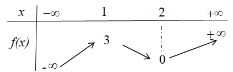 Cho hàm số \(y = f\left( x \right)\) xác định, liên tục trên \(\mathbb{R}\) và có bảng biến thiên như sau:   Giá trị lớn nhất của hàm số \(y = f\left( x \right)\)trên đoạn \(\left[ {0;2} \right]\) bằng A. \(1\).	B. \(3\).	C. \(0\).	D. \(2\). (ảnh 1)