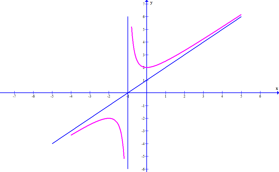Câu 11:	Đồ thị hàm số \(y = f(x)\) có tiệm cận xiên là đường thẳng:   A. \(y = x\).	B. \(y = x - 1\).	C. \(y = 2x - 1\)	D. \(y = x + 1\). (ảnh 1)