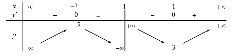 Giá trị cực tiểu của hàm số \[y = f\left( x \right) = \frac{{{x^2} + x + 4}}{{x + 1}}\] là A. \({y_{CT}} =  - 5\).	B. \({y_{CT}} = 3\).	C. \({y_{CT}} = 1\).	D. \({y_{CT}} =  - 3\). (ảnh 1)