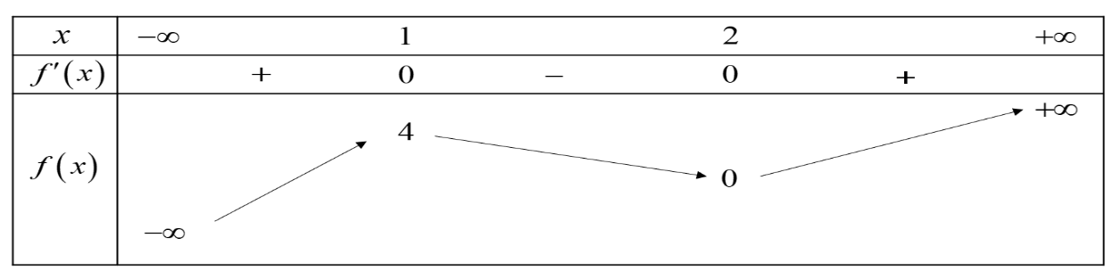 Cho hàm số \(y = f\left( x \right)\) có bảng biến thiên như sau:   Có bao nhiêu giá trị nguyên của \(m\), \(m \in \left( { - 3\,;\,2024} \right]\) để phư (ảnh 1)